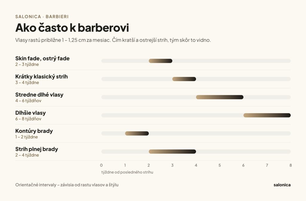 Infografika: ako často chodiť k barberovi – skin fade 2 až 3 týždne, krátky klasický strih 3 až 4 týždne, stredne dlhé vlasy 4 až 6 týždňov, dlhšie vlasy 6 až 8 týždňov, kontúry brady 1 až 2 týždne, strih plnej brady 2 až 4 týždne