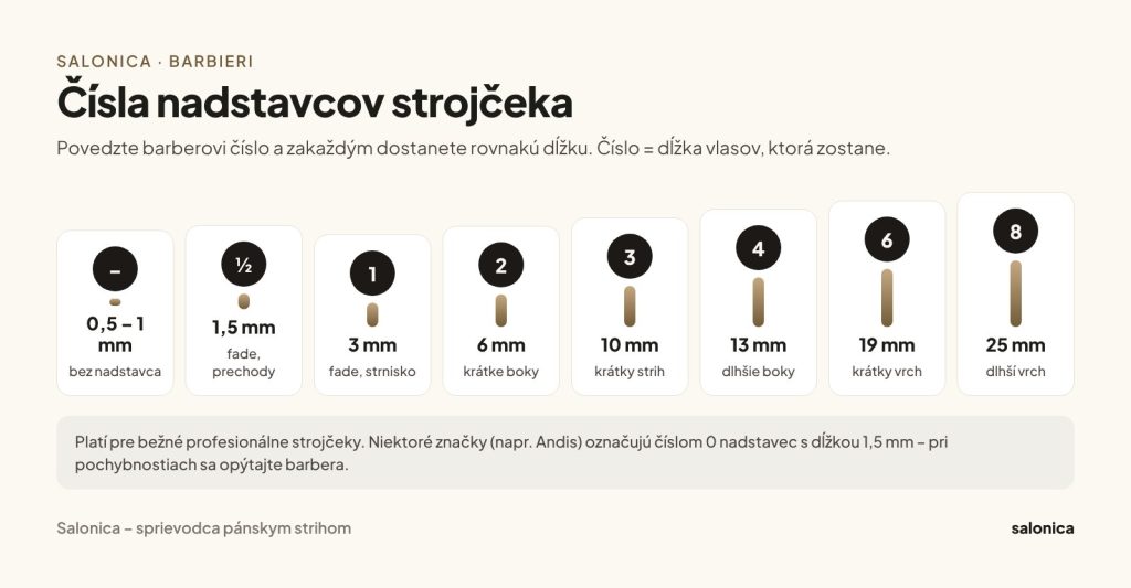 Infografika: čísla nadstavcov strojčeka – bez nadstavca 0,5 až 1 mm, ½ je 1,5 mm, 1 je 3 mm, 2 je 6 mm, 3 je 10 mm, 4 je 13 mm, 6 je 19 mm, 8 je 25 mm