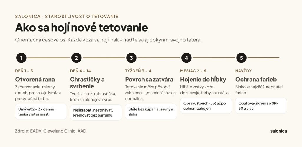 Infografika: hojenie tetovania v 5 fázach – deň 1 až 3, deň 4 až 14, týždeň 3 až 4, mesiac 2 až 6 a dlhodobá ochrana pred slnkom